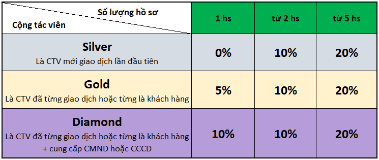 chính sách cộng tác viên giấy tờ bằng cấp